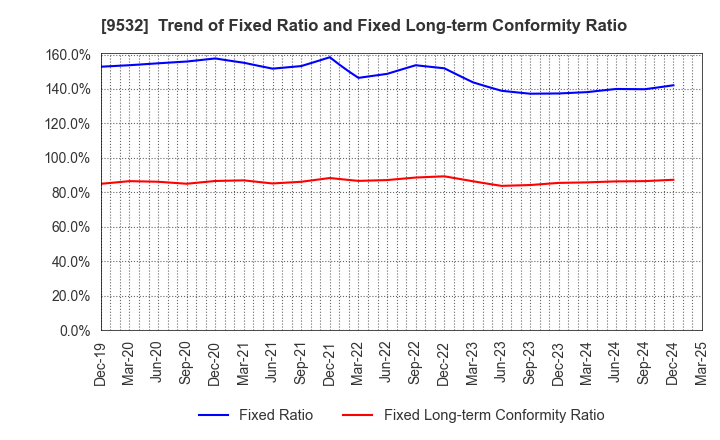 9532 OSAKA GAS CO.,LTD.: Trend of Fixed Ratio and Fixed Long-term Conformity Ratio