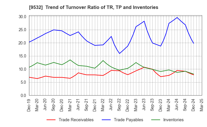 9532 OSAKA GAS CO.,LTD.: Trend of Turnover Ratio of TR, TP and Inventories
