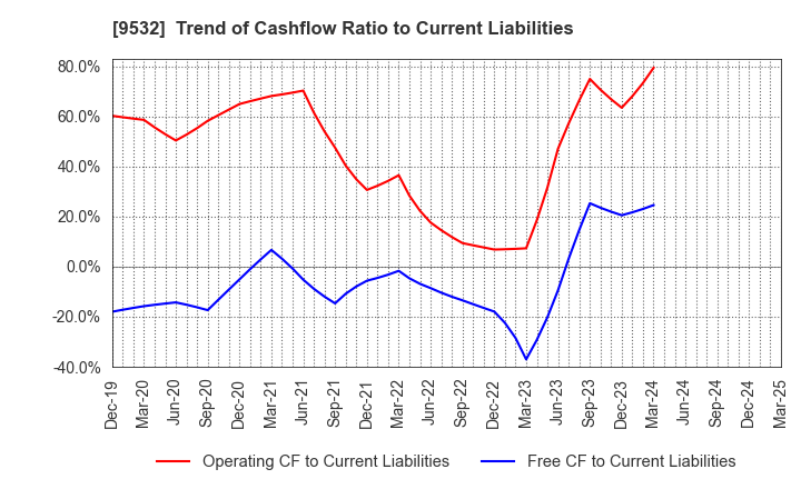 9532 OSAKA GAS CO.,LTD.: Trend of Cashflow Ratio to Current Liabilities