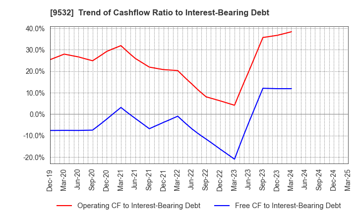 9532 OSAKA GAS CO.,LTD.: Trend of Cashflow Ratio to Interest-Bearing Debt