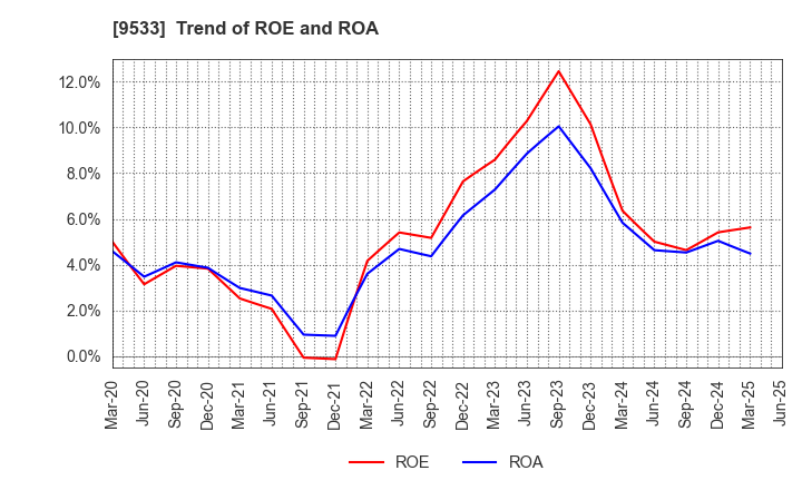 9533 TOHO GAS CO.,LTD.: Trend of ROE and ROA