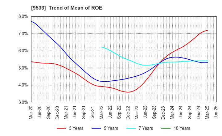 9533 TOHO GAS CO.,LTD.: Trend of Mean of ROE