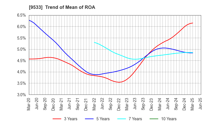 9533 TOHO GAS CO.,LTD.: Trend of Mean of ROA