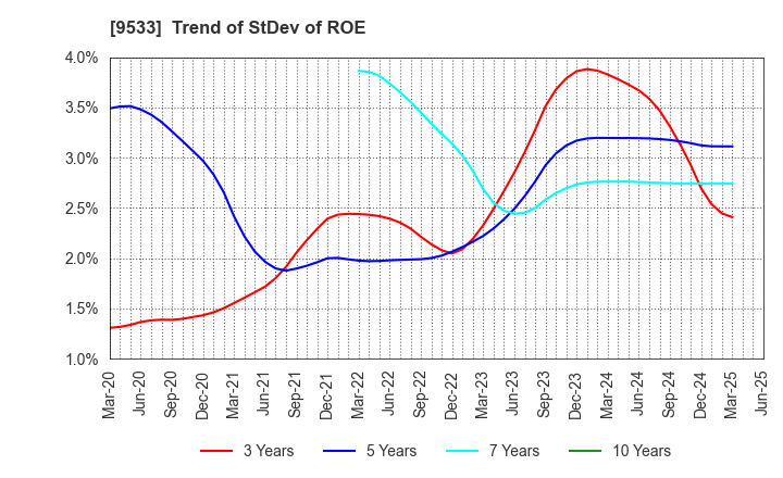 9533 TOHO GAS CO.,LTD.: Trend of StDev of ROE