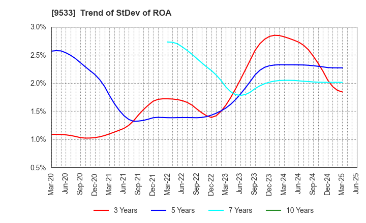 9533 TOHO GAS CO.,LTD.: Trend of StDev of ROA