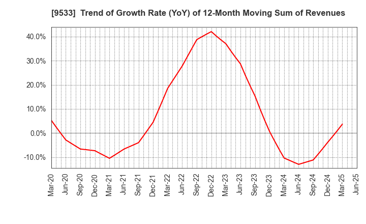 9533 TOHO GAS CO.,LTD.: Trend of Growth Rate (YoY) of 12-Month Moving Sum of Revenues