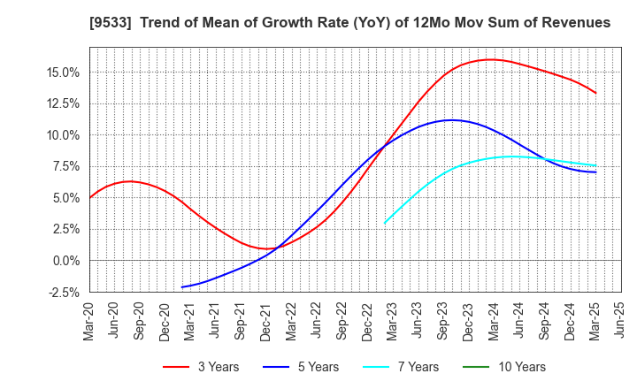 9533 TOHO GAS CO.,LTD.: Trend of Mean of Growth Rate (YoY) of 12Mo Mov Sum of Revenues