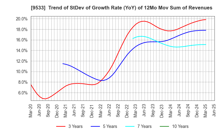 9533 TOHO GAS CO.,LTD.: Trend of StDev of Growth Rate (YoY) of 12Mo Mov Sum of Revenues