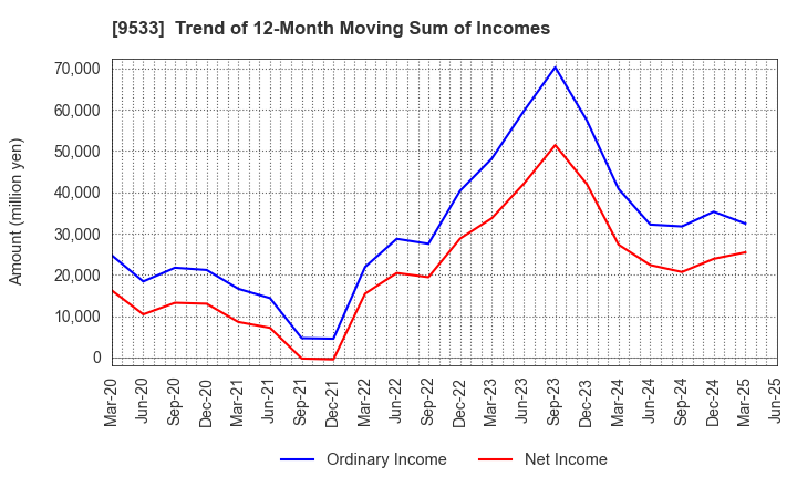 9533 TOHO GAS CO.,LTD.: Trend of 12-Month Moving Sum of Incomes