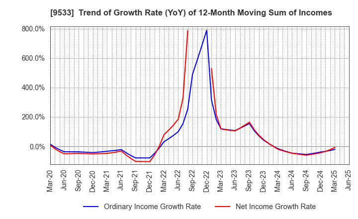 9533 TOHO GAS CO.,LTD.: Trend of Growth Rate (YoY) of 12-Month Moving Sum of Incomes