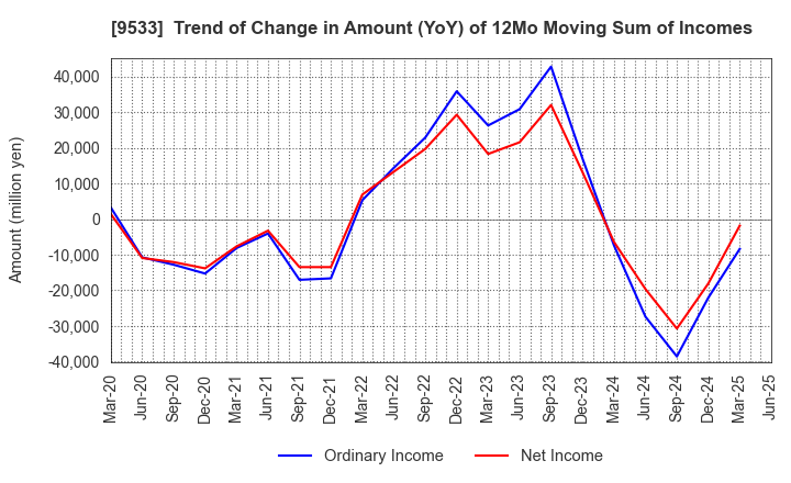 9533 TOHO GAS CO.,LTD.: Trend of Change in Amount (YoY) of 12Mo Moving Sum of Incomes