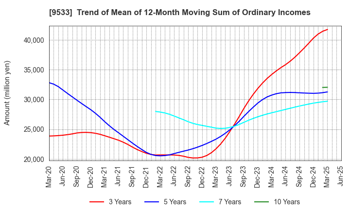 9533 TOHO GAS CO.,LTD.: Trend of Mean of 12-Month Moving Sum of Ordinary Incomes