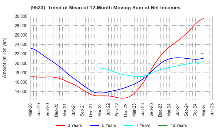 9533 TOHO GAS CO.,LTD.: Trend of Mean of 12-Month Moving Sum of Net Incomes