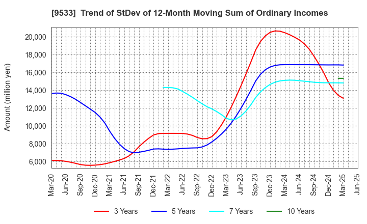 9533 TOHO GAS CO.,LTD.: Trend of StDev of 12-Month Moving Sum of Ordinary Incomes