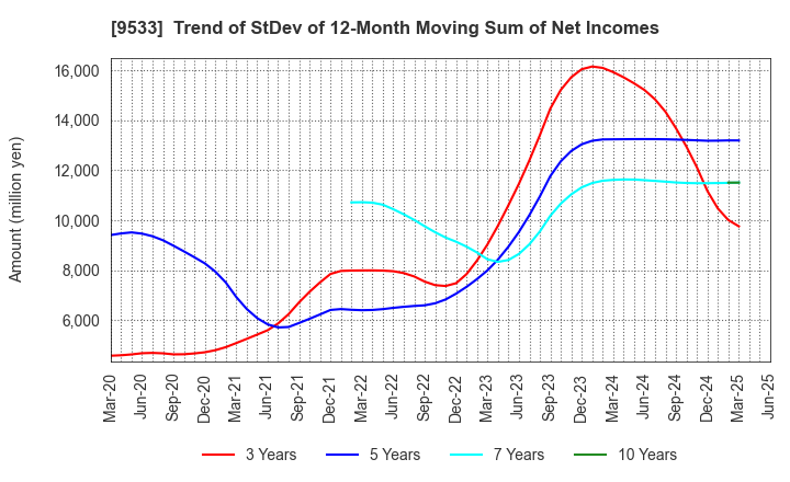 9533 TOHO GAS CO.,LTD.: Trend of StDev of 12-Month Moving Sum of Net Incomes