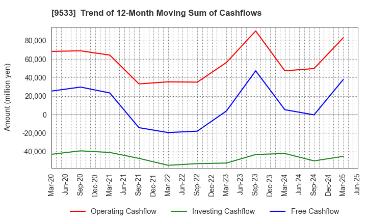 9533 TOHO GAS CO.,LTD.: Trend of 12-Month Moving Sum of Cashflows