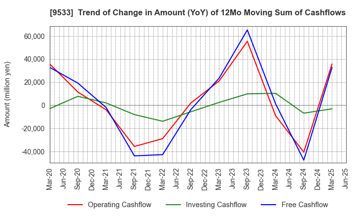 9533 TOHO GAS CO.,LTD.: Trend of Change in Amount (YoY) of 12Mo Moving Sum of Cashflows