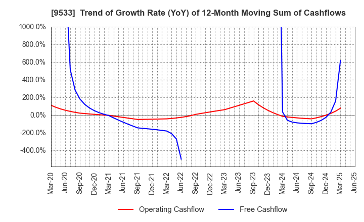 9533 TOHO GAS CO.,LTD.: Trend of Growth Rate (YoY) of 12-Month Moving Sum of Cashflows