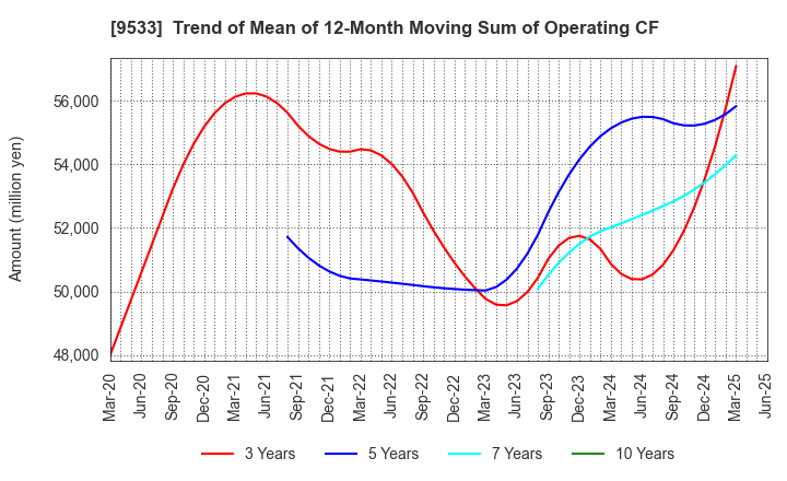 9533 TOHO GAS CO.,LTD.: Trend of Mean of 12-Month Moving Sum of Operating CF