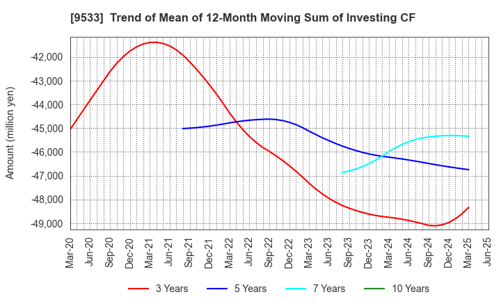 9533 TOHO GAS CO.,LTD.: Trend of Mean of 12-Month Moving Sum of Investing CF