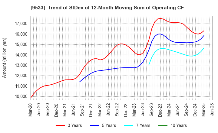 9533 TOHO GAS CO.,LTD.: Trend of StDev of 12-Month Moving Sum of Operating CF