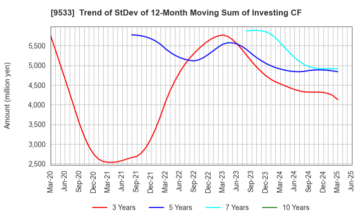 9533 TOHO GAS CO.,LTD.: Trend of StDev of 12-Month Moving Sum of Investing CF