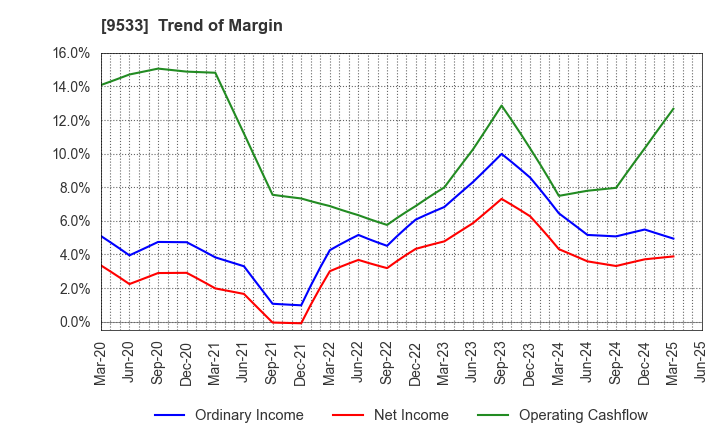 9533 TOHO GAS CO.,LTD.: Trend of Margin