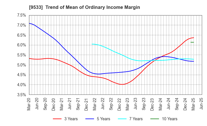 9533 TOHO GAS CO.,LTD.: Trend of Mean of Ordinary Income Margin