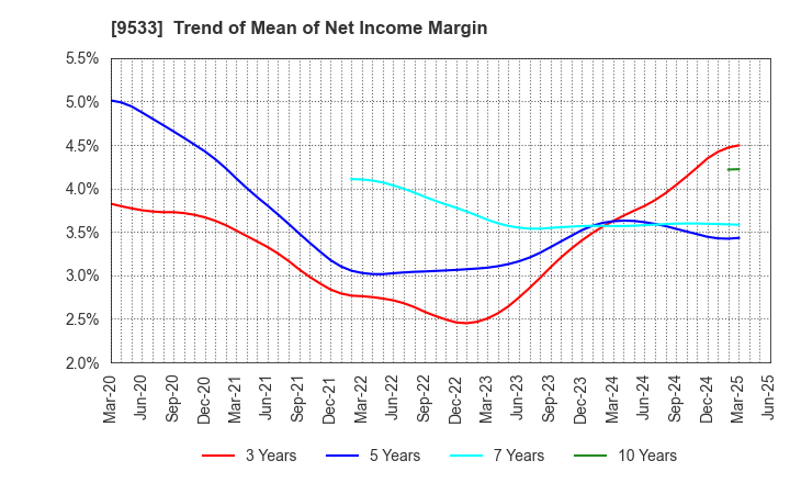 9533 TOHO GAS CO.,LTD.: Trend of Mean of Net Income Margin