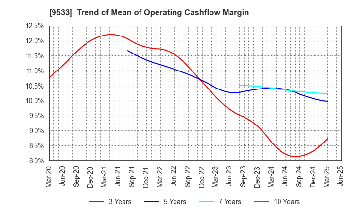 9533 TOHO GAS CO.,LTD.: Trend of Mean of Operating Cashflow Margin