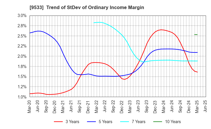 9533 TOHO GAS CO.,LTD.: Trend of StDev of Ordinary Income Margin