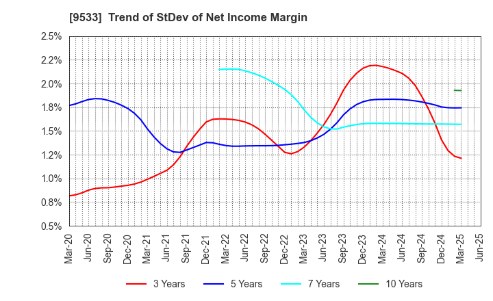 9533 TOHO GAS CO.,LTD.: Trend of StDev of Net Income Margin