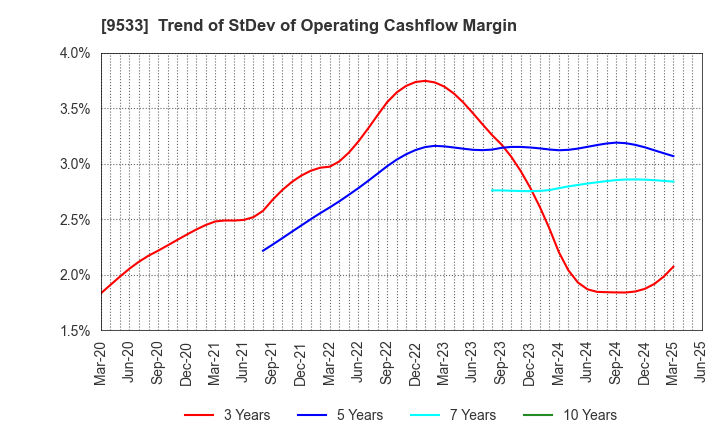 9533 TOHO GAS CO.,LTD.: Trend of StDev of Operating Cashflow Margin