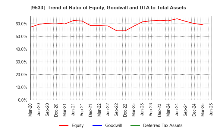9533 TOHO GAS CO.,LTD.: Trend of Ratio of Equity, Goodwill and DTA to Total Assets