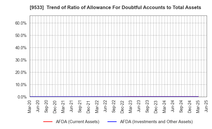 9533 TOHO GAS CO.,LTD.: Trend of Ratio of Allowance For Doubtful Accounts to Total Assets