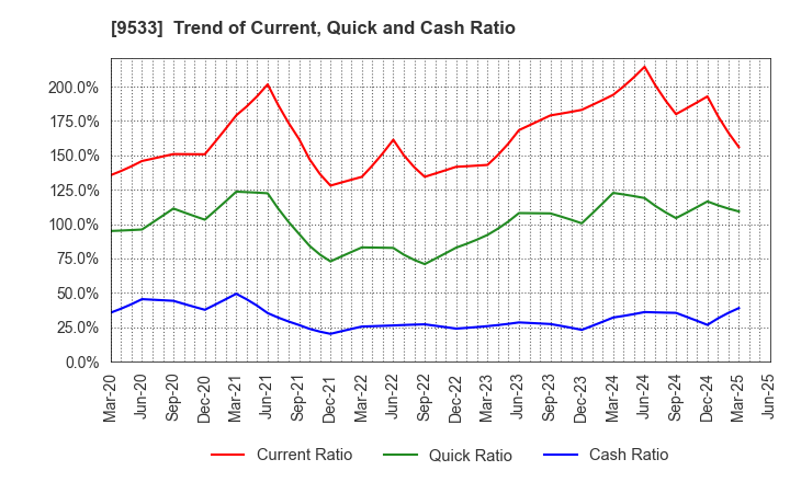 9533 TOHO GAS CO.,LTD.: Trend of Current, Quick and Cash Ratio