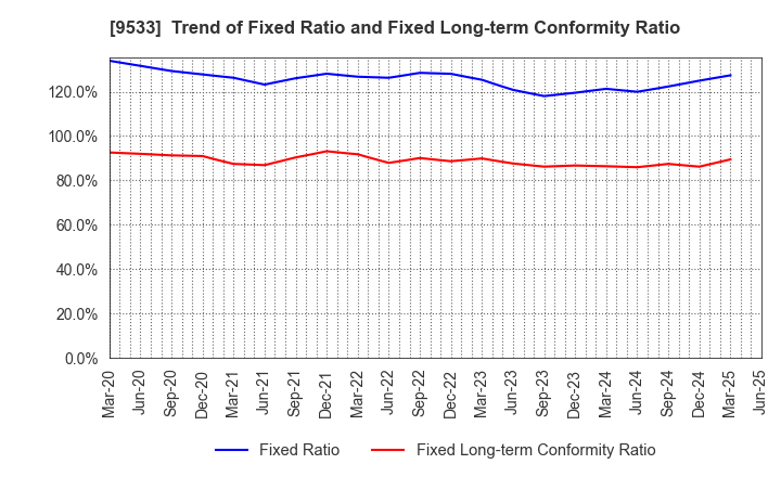 9533 TOHO GAS CO.,LTD.: Trend of Fixed Ratio and Fixed Long-term Conformity Ratio