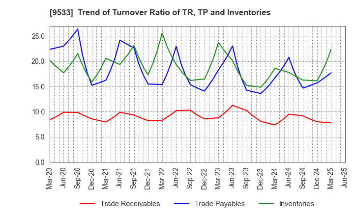 9533 TOHO GAS CO.,LTD.: Trend of Turnover Ratio of TR, TP and Inventories