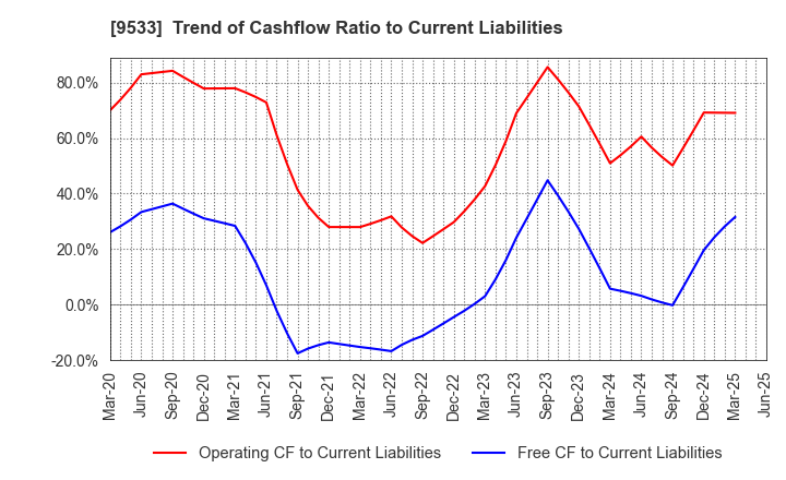 9533 TOHO GAS CO.,LTD.: Trend of Cashflow Ratio to Current Liabilities