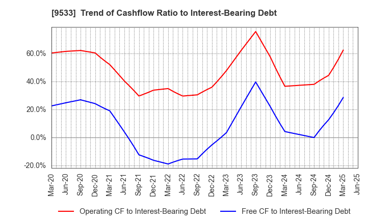9533 TOHO GAS CO.,LTD.: Trend of Cashflow Ratio to Interest-Bearing Debt