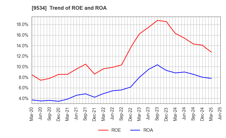 9534 HOKKAIDO GAS CO.,LTD.: Trend of ROE and ROA