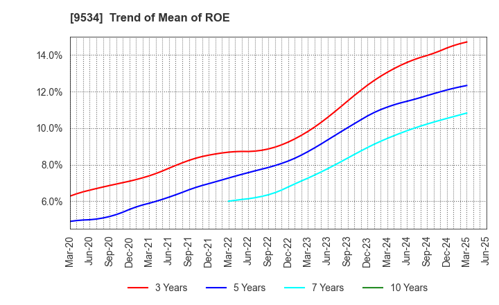 9534 HOKKAIDO GAS CO.,LTD.: Trend of Mean of ROE