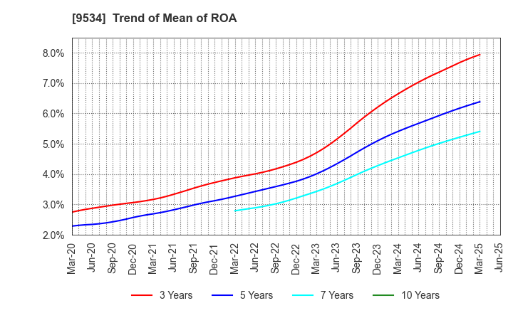 9534 HOKKAIDO GAS CO.,LTD.: Trend of Mean of ROA