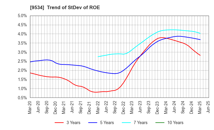 9534 HOKKAIDO GAS CO.,LTD.: Trend of StDev of ROE