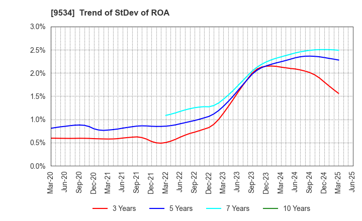 9534 HOKKAIDO GAS CO.,LTD.: Trend of StDev of ROA