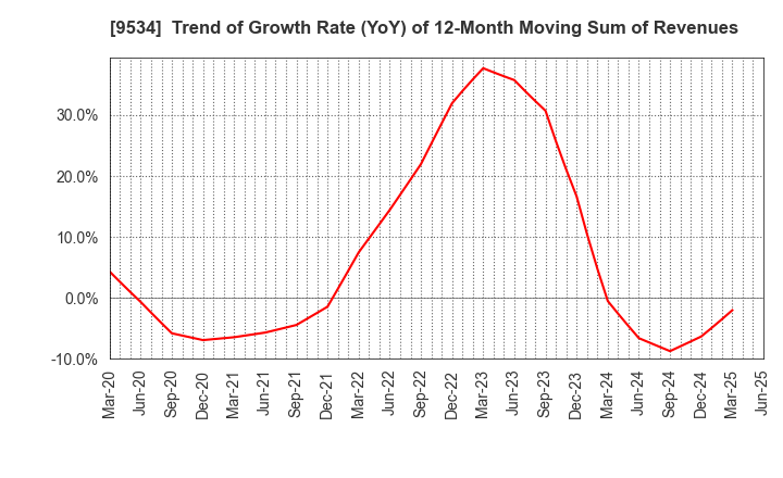 9534 HOKKAIDO GAS CO.,LTD.: Trend of Growth Rate (YoY) of 12-Month Moving Sum of Revenues