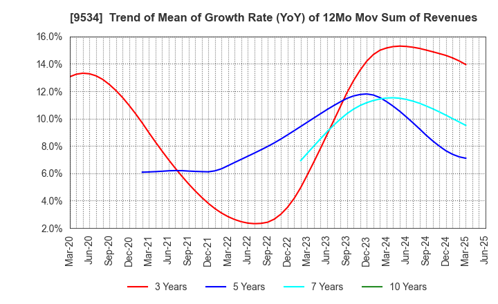 9534 HOKKAIDO GAS CO.,LTD.: Trend of Mean of Growth Rate (YoY) of 12Mo Mov Sum of Revenues