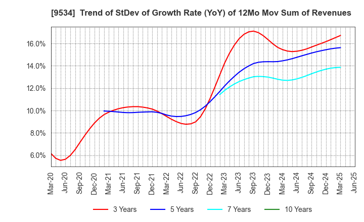 9534 HOKKAIDO GAS CO.,LTD.: Trend of StDev of Growth Rate (YoY) of 12Mo Mov Sum of Revenues
