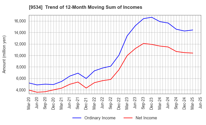 9534 HOKKAIDO GAS CO.,LTD.: Trend of 12-Month Moving Sum of Incomes
