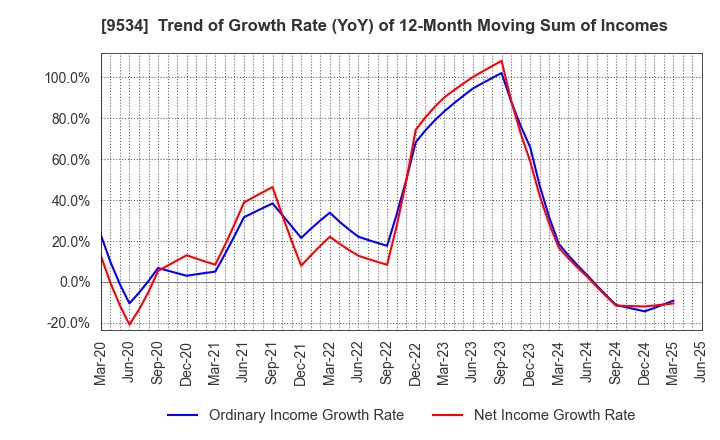 9534 HOKKAIDO GAS CO.,LTD.: Trend of Growth Rate (YoY) of 12-Month Moving Sum of Incomes